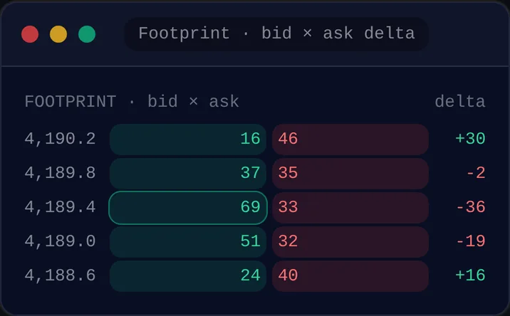 Aslan Terminal: ตาราง Footprint bid × ask พร้อม delta แต่ละระดับราคา