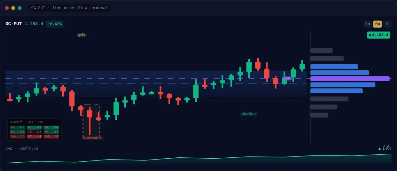หน้าจอ Aslan Terminal: กราฟทองคำ GC พร้อม Volume Profile และ CVD